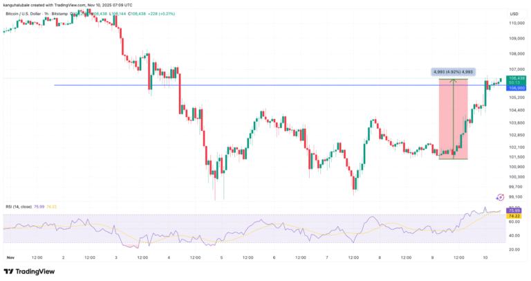 Bitcoin price eyes $112K liquidity grab as US government shutdown nears end