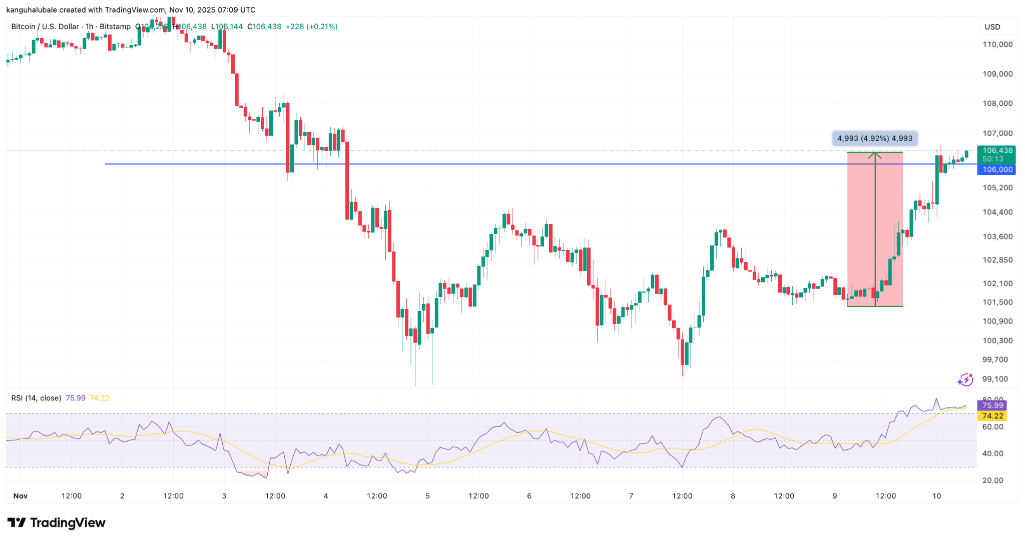 Bitcoin price eyes $112K liquidity grab as US government shutdown nears end
