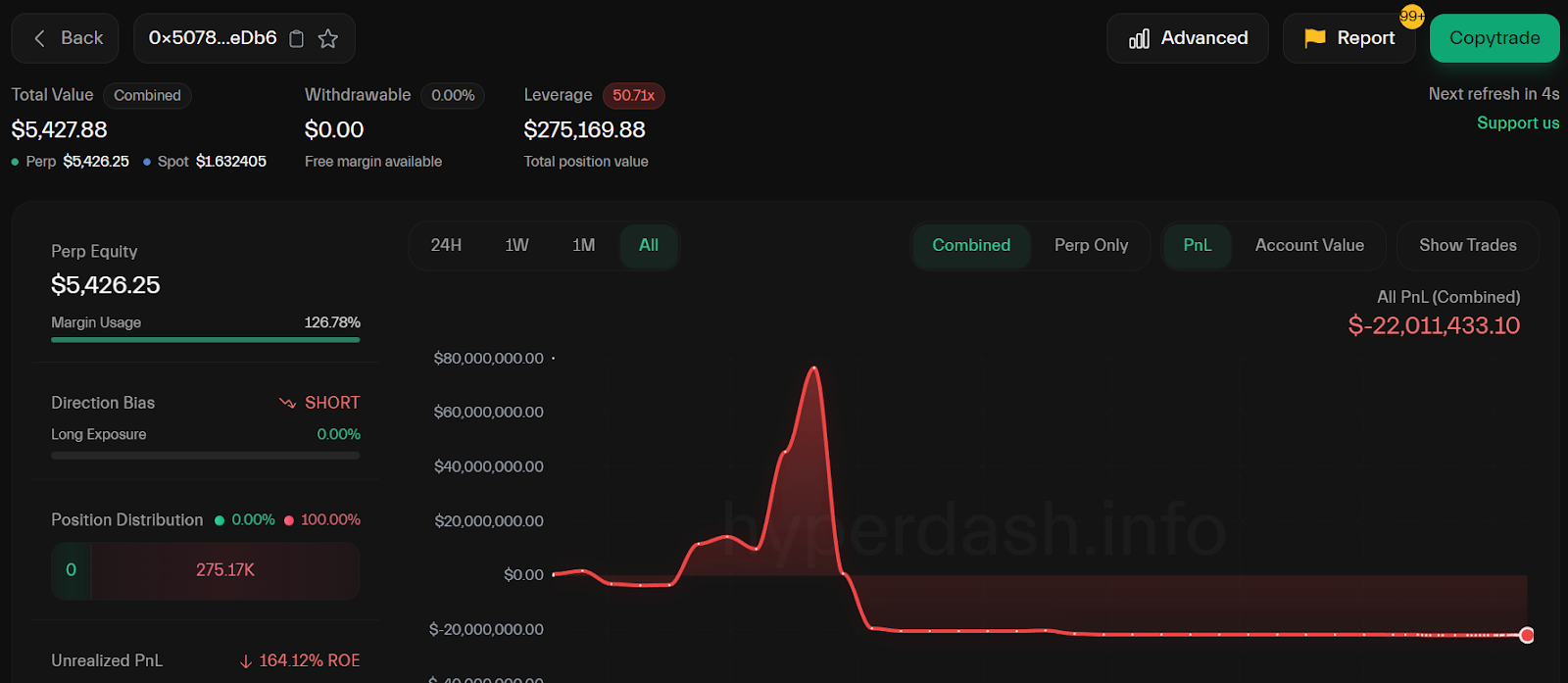James Wynn goes ‘all-in’ on shorting Bitcoin after 12 liquidations in 12 hours