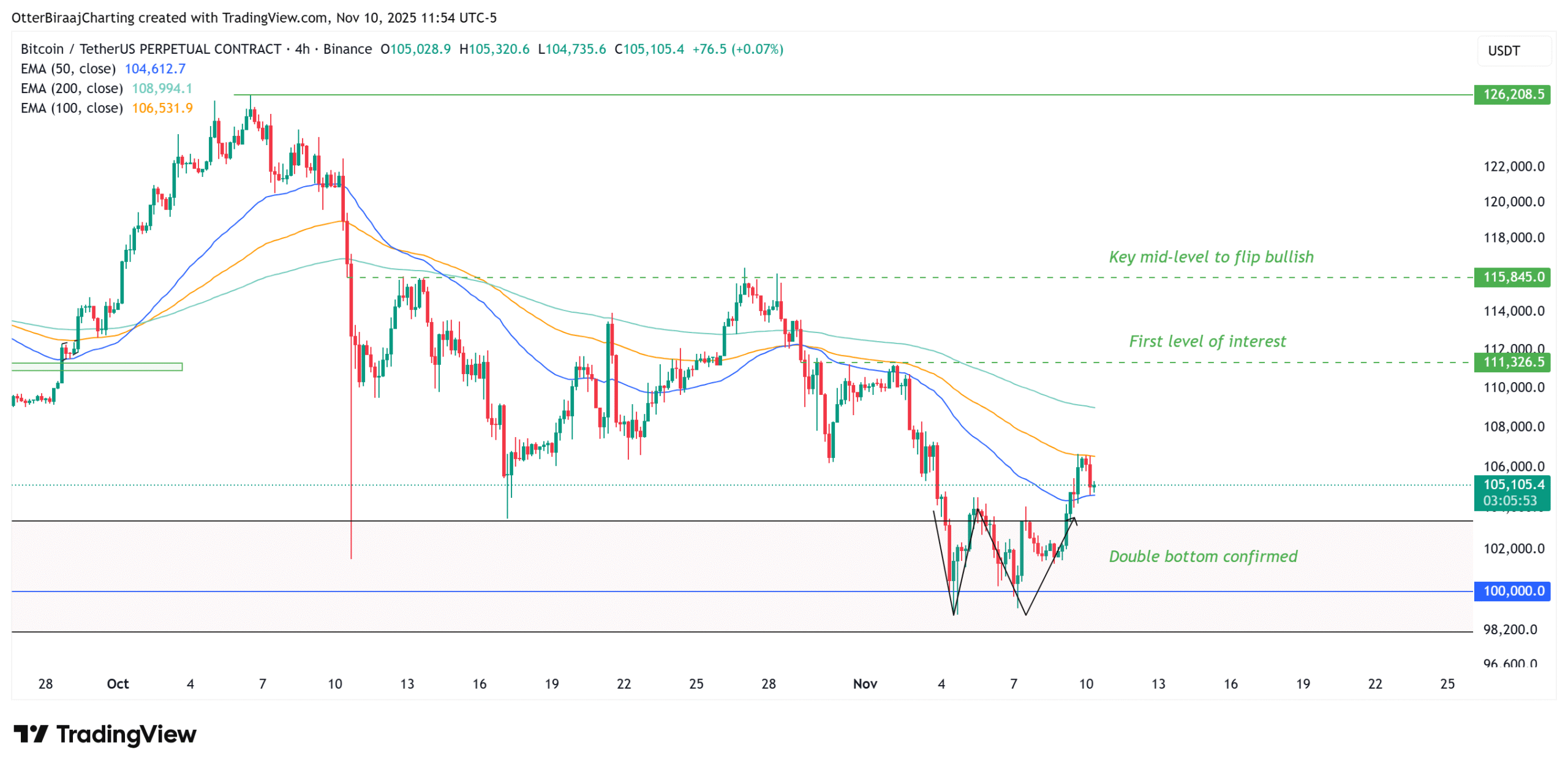 Cryptocurrencies, Bitcoin Price, Bitcoin Analysis, Investments, Markets, Cryptocurrency Exchange, Binance, Price Analysis, Market Analysis, Whale