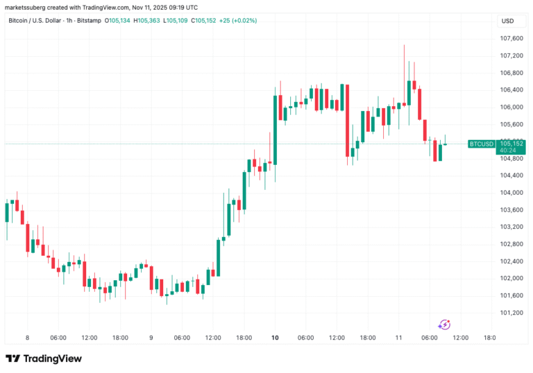 Bitcoin sees key $107K rejection: Watch these BTC price support levels next