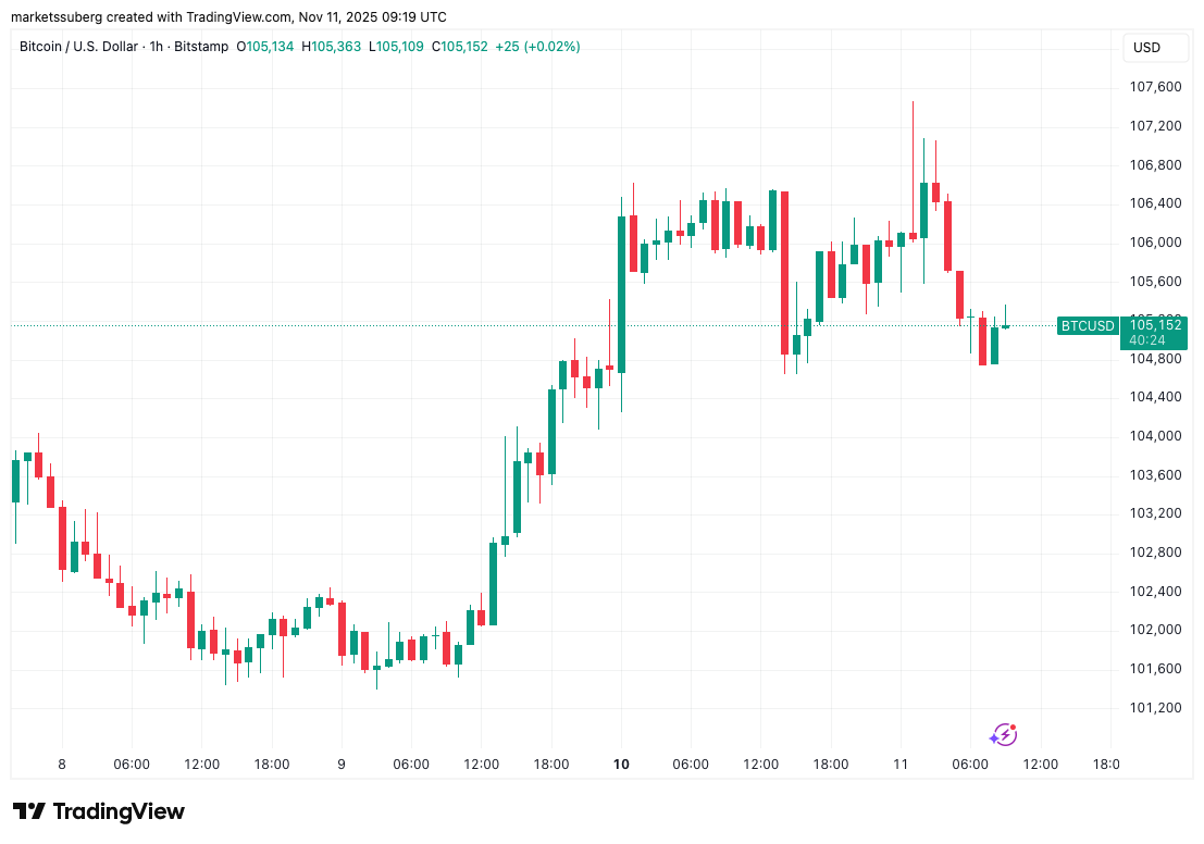 Bitcoin sees key $107K rejection: Watch these BTC price support levels next
