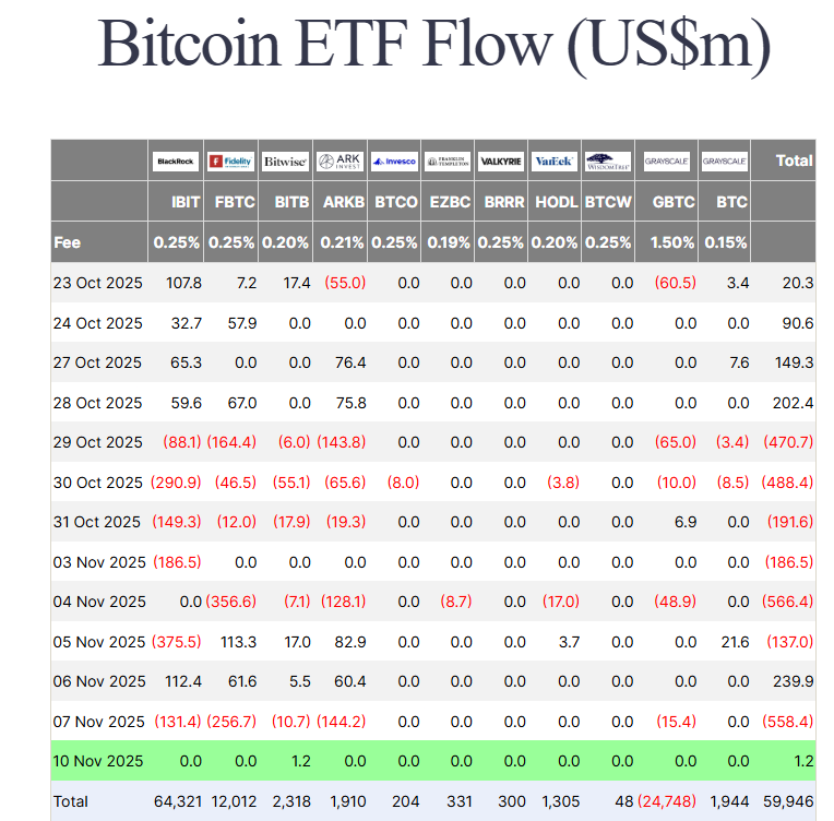 Bitcoin ETF demand stalls as US shutdown optimism fails to lift sentiment