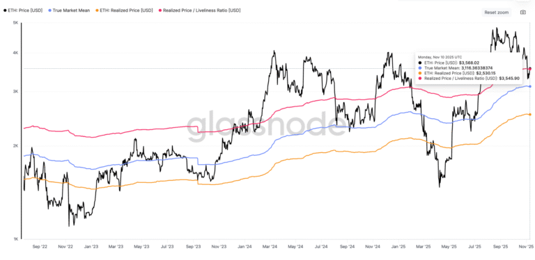 Ethereum holders back in profit as ETH price gears up for $4K breakout