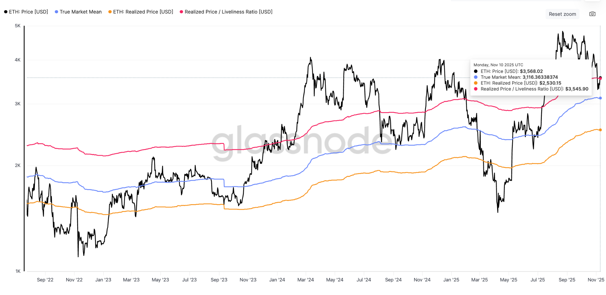 Ethereum holders back in profit as ETH price gears up for $4K breakout