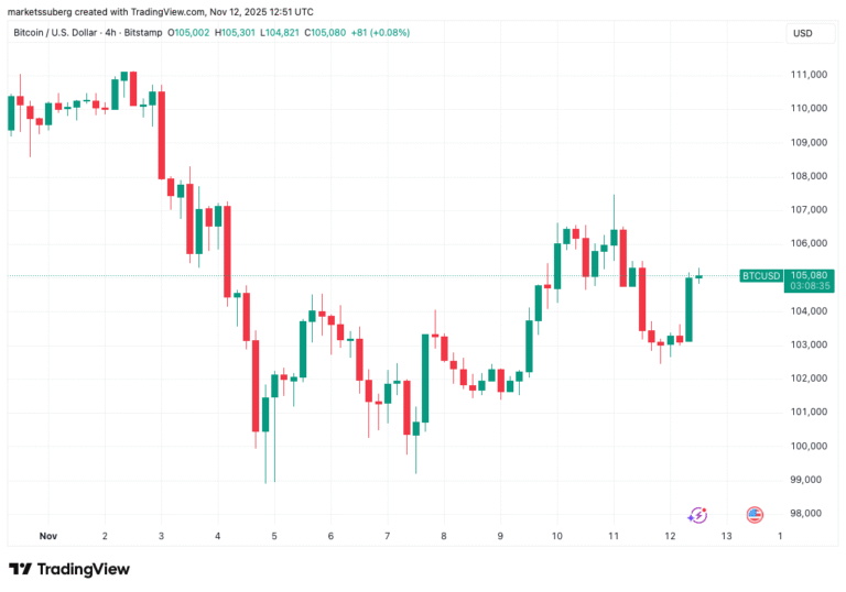 Bitcoin price hits $105K as analysis eyes ‘massive’ Binance BTC withdrawals