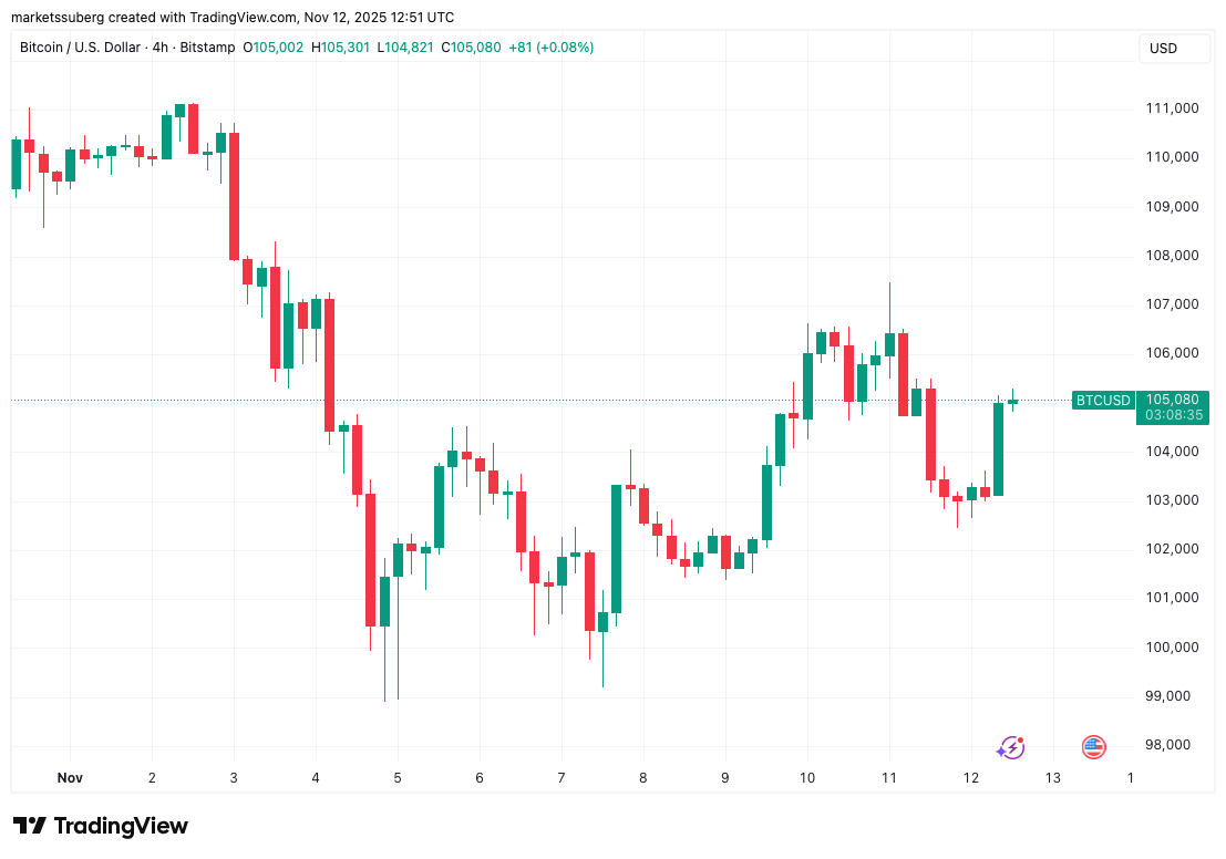 Bitcoin price hits $105K as analysis eyes ‘massive’ Binance BTC withdrawals