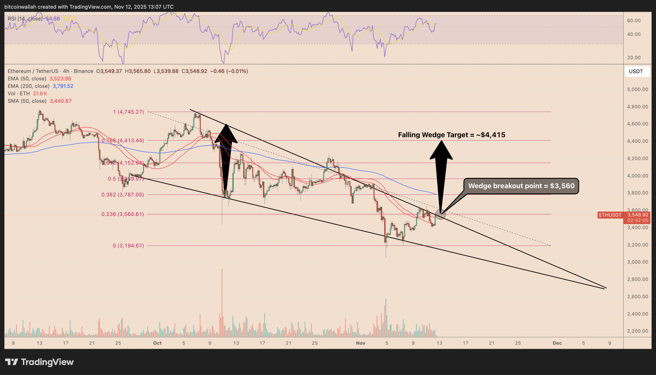 Ether price analysis: ETH ‘seconds away’ from breakout toward $4.4K