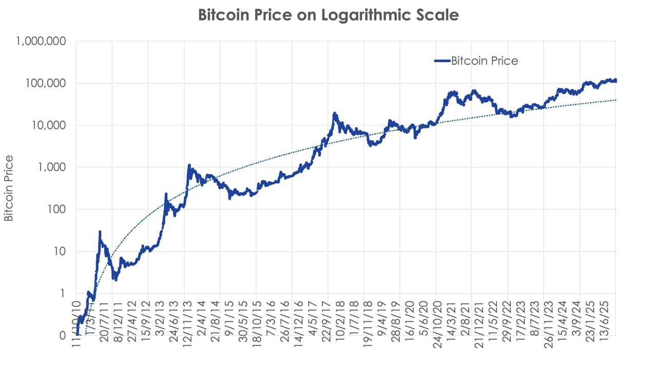 Bitcoin’s 4-year cycle is broken, and this time, data proves it
