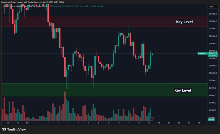 Cryptocurrencies, Bitcoin Price, Investments, Markets, Cryptocurrency Exchange, Derivatives, Bitcoin Futures, Binance, Price Analysis, Market Analysis