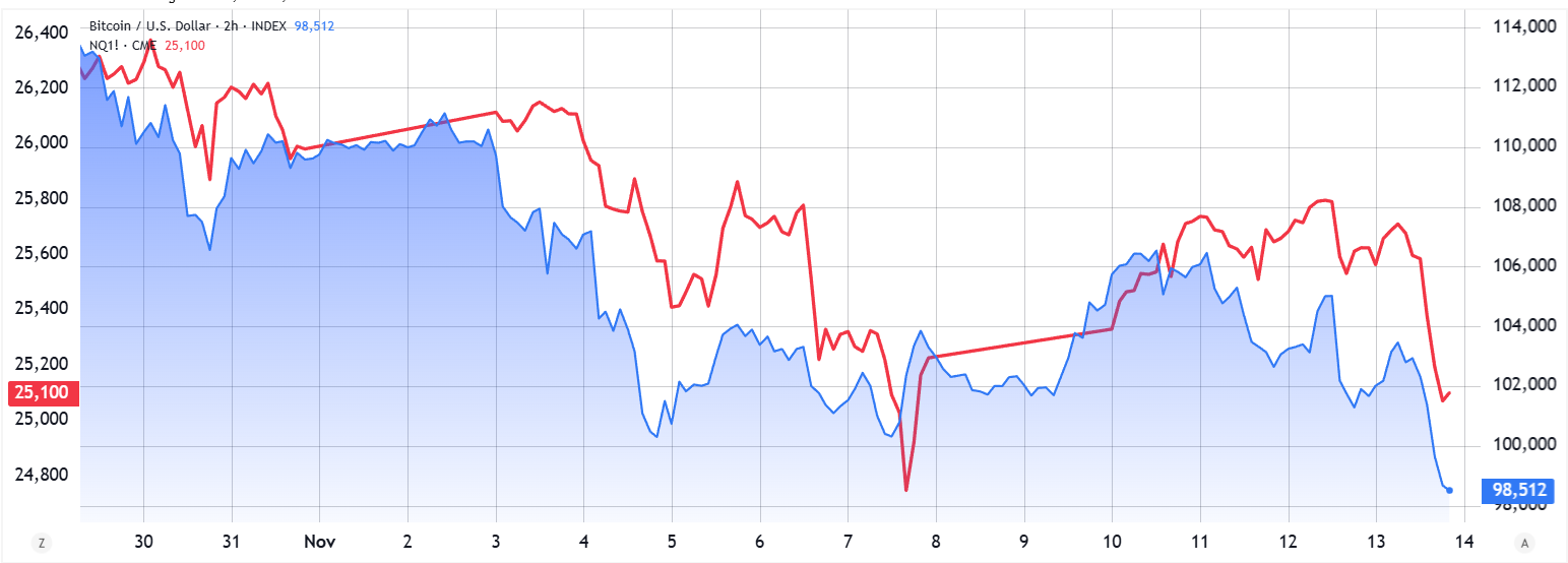3 reasons why Bitcoin and risk markets sold off: Is recovery on horizon?