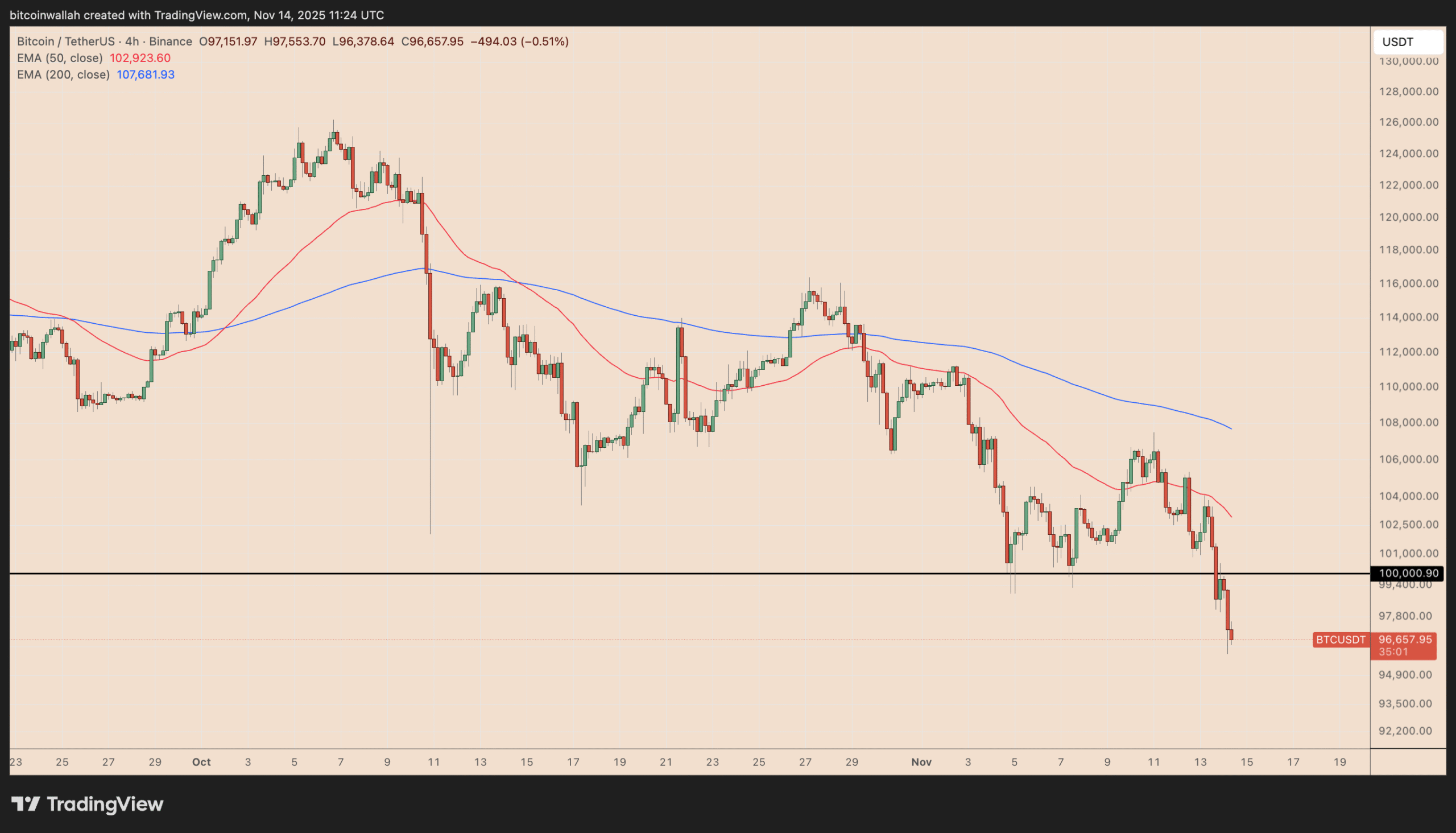 Bitcoin bull run ‘might actually be over’ as Wyckoff pattern points to $86K