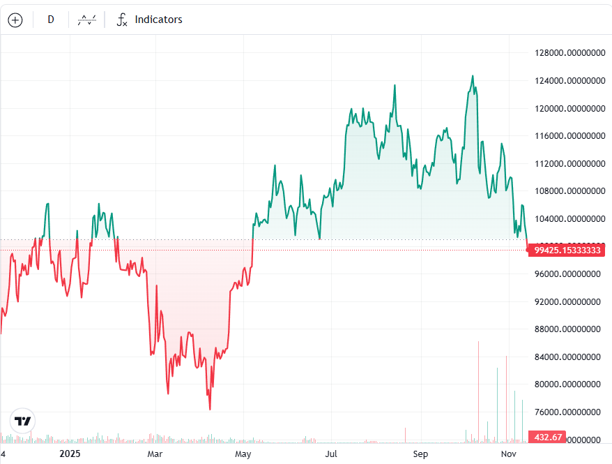 Bitcoin falls to 6-month low as ETF demand collapses: Finance Redefined