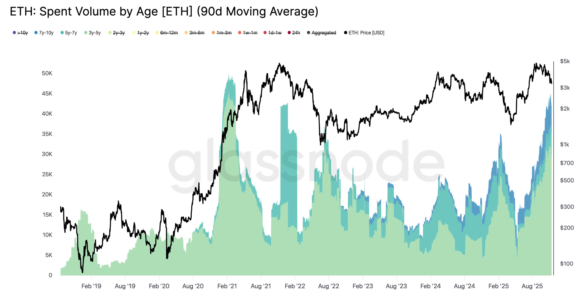 ETH long-term holders dump 45K Ether per day: Is a price drop to $2.5K next?