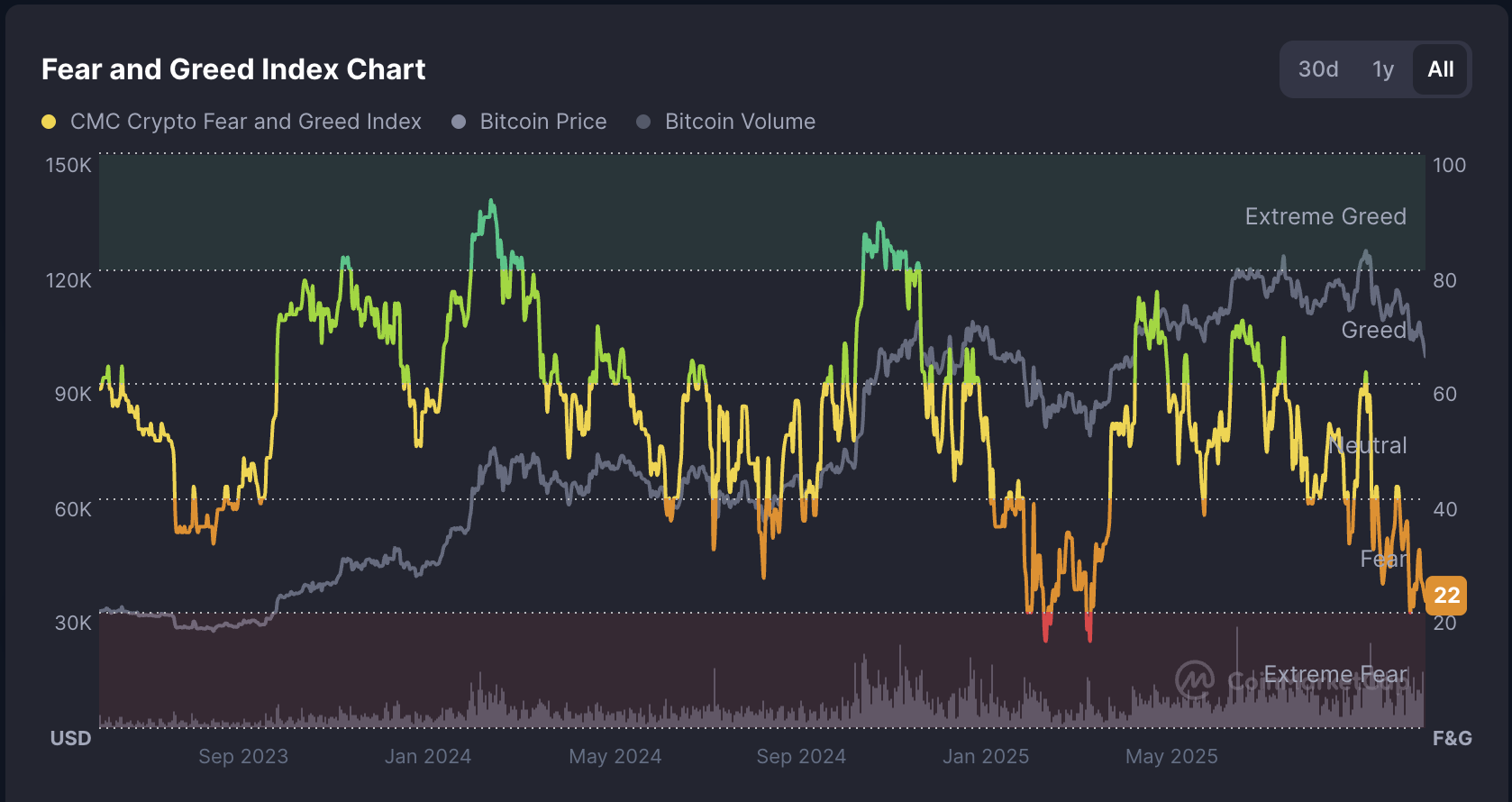 Cryptocurrencies, Bitcoin Price, Investments