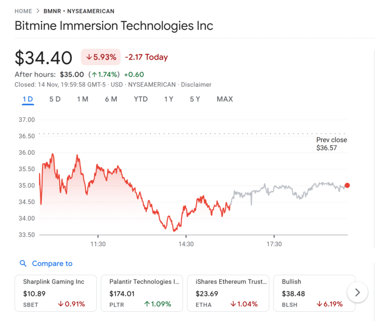 ARK Invest resumes crypto buying spree, adds BitMine and Bullish shares