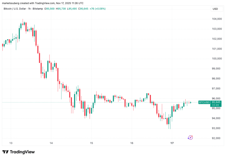 BTC price bull market lost? 5 things to know in Bitcoin this week