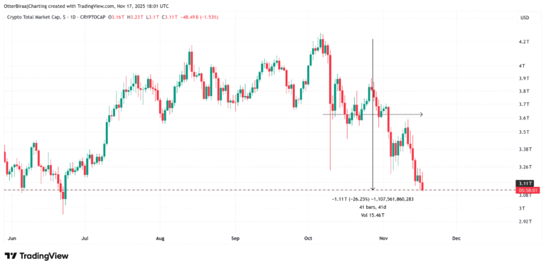 $1T crypto market drawdown masks Bitcoin’s strong fundamentals: Coinbase exec