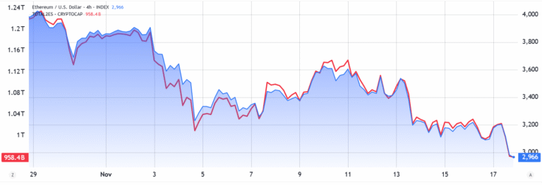 ETH falls to 4-month low under $3K: Is the bull market over?