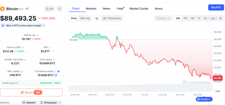 Average Bitcoin ETF investor now underwater as BTC falls below $89.6K