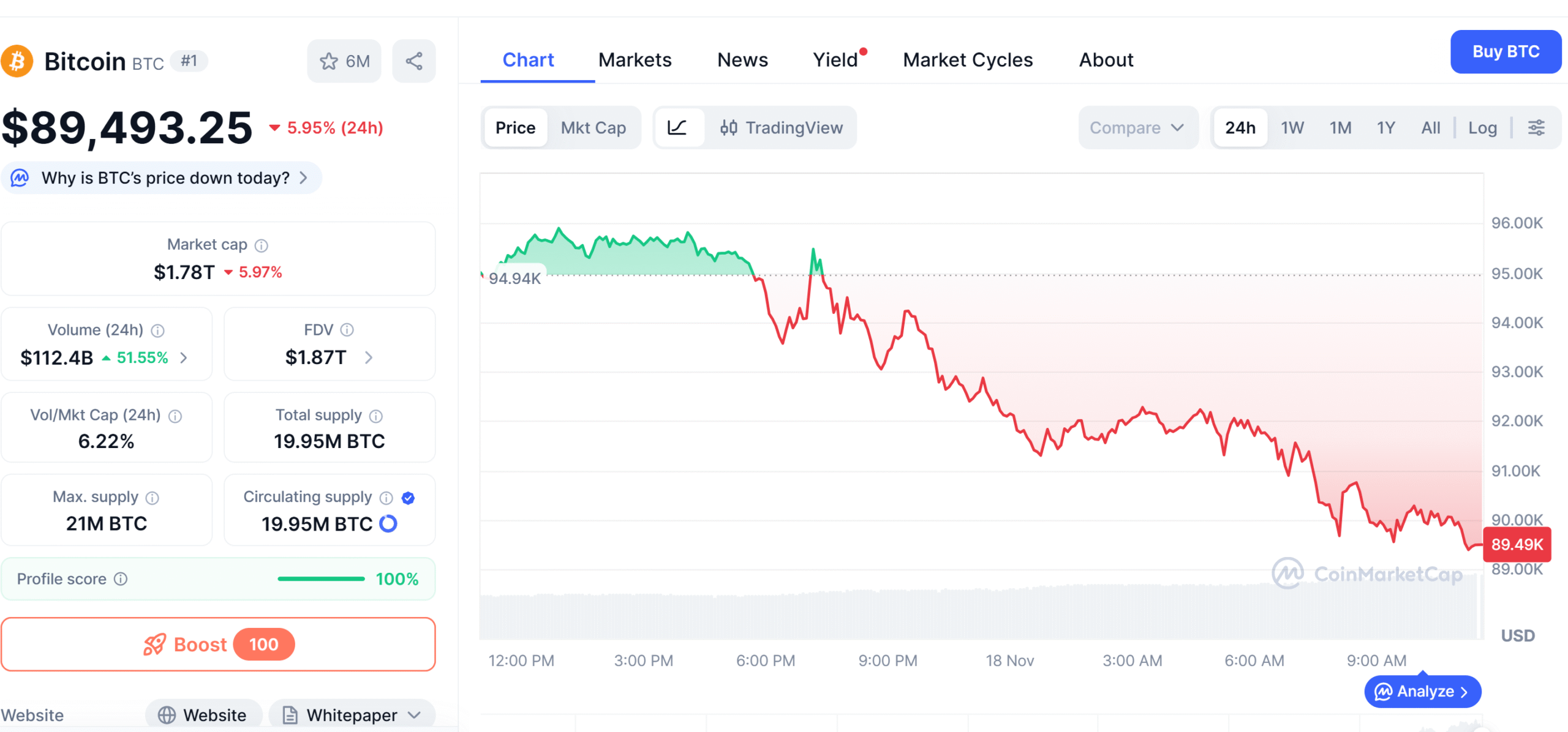 Average Bitcoin ETF investor now underwater as BTC falls below $89.6K