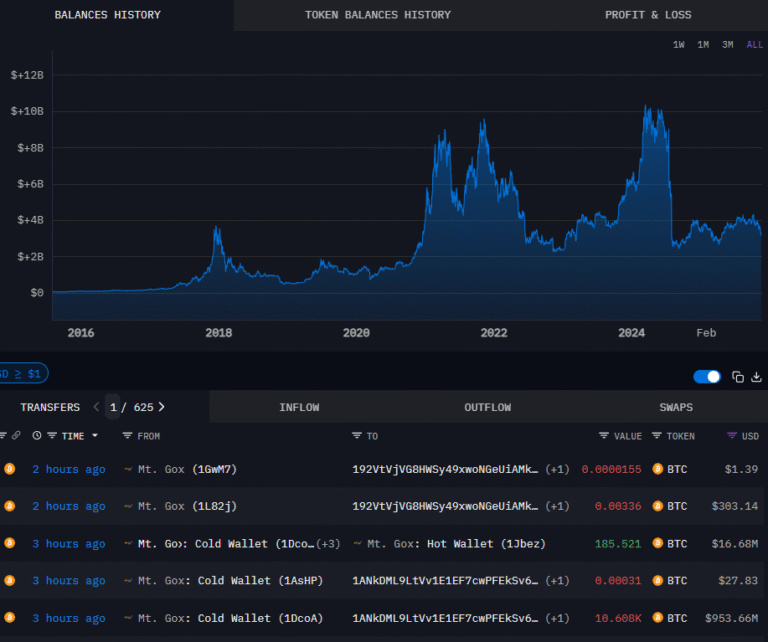 Mt. Gox moves $953M Bitcoin after 8 months, sparking market worries