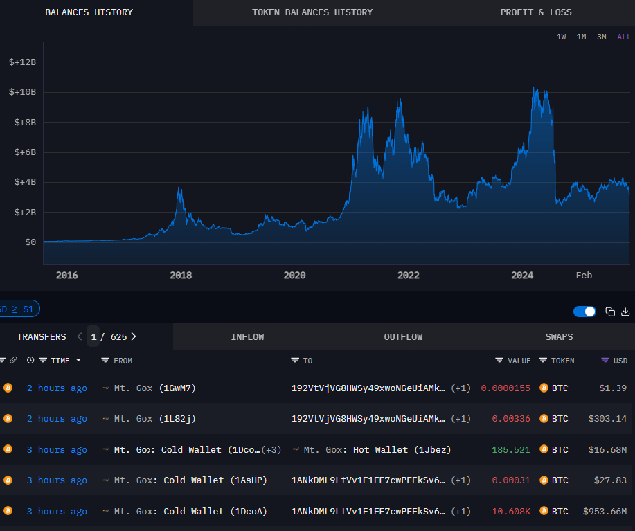 Mt. Gox moves $953M Bitcoin after 8 months, sparking market worries