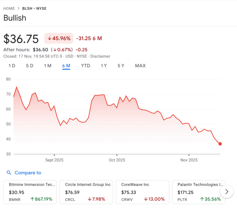 ARK Invest scoops $10M in Bullish as it hits record low amid crypto stock rout