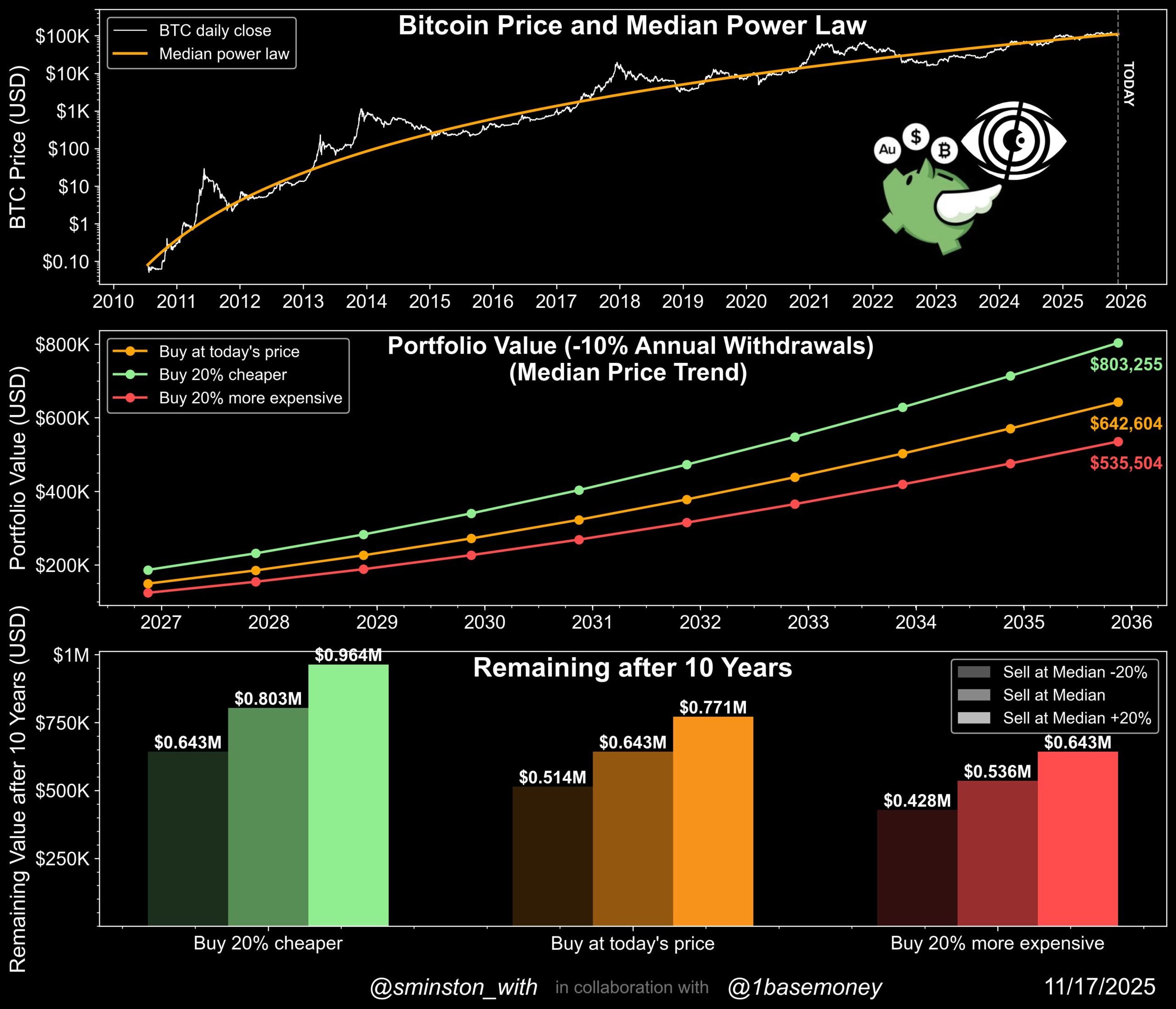 10-year Bitcoin model approves buying BTC at $100K since time does ‘the heavy lifting’