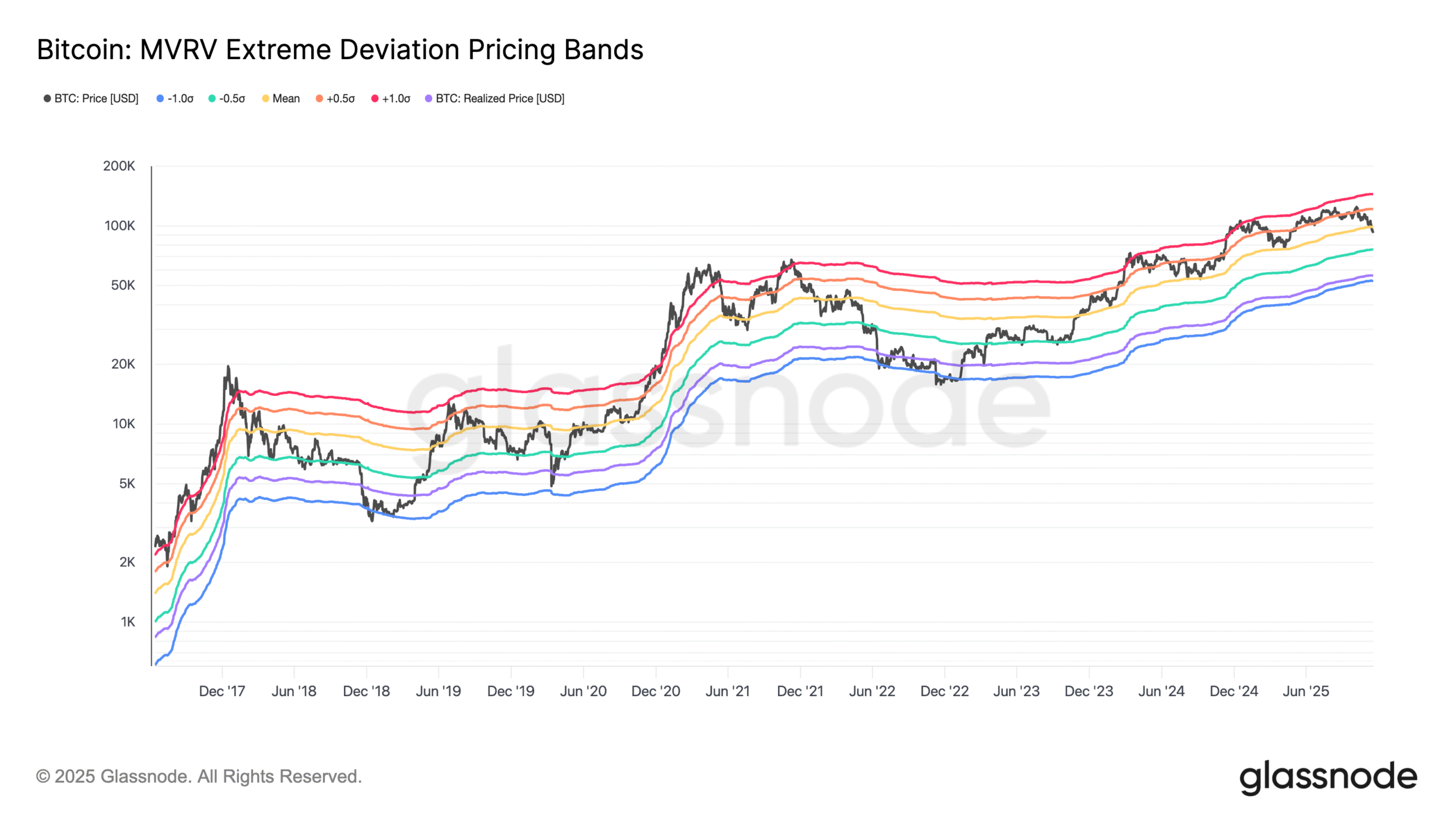 Bitcoin charts flag $75K bottom, but analysts predict 40% rally before 2025 ends