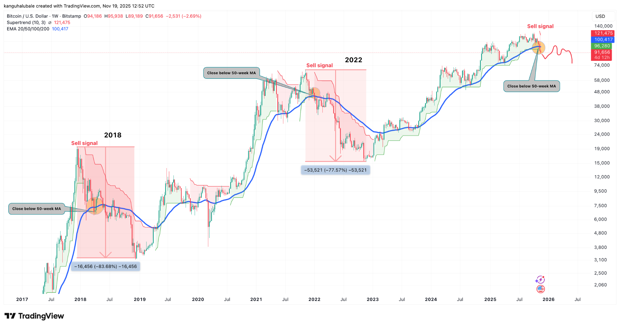 Bearish Bitcoin signal fires, raising chance for a 77% price drop