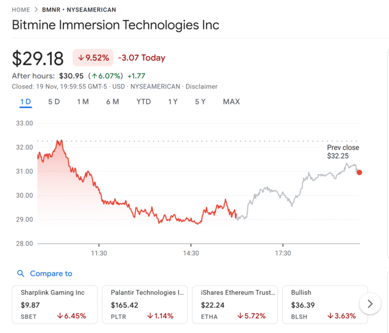 Cathie Wood’s ARK loads up on Circle, BitMine, Bullish as crypto stocks slide