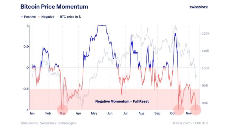 Bitcoin downtrend accelerates, but traders eye short liquidity at $100K