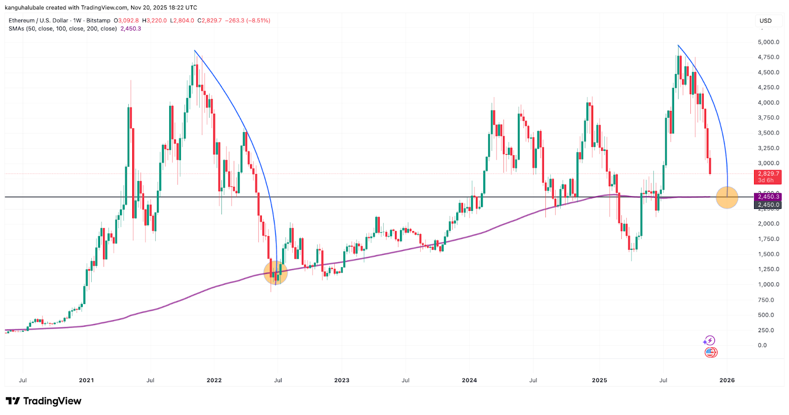 ETH DATs have a problem: Ether’s crash below $3K vaporized a year’s worth of gains