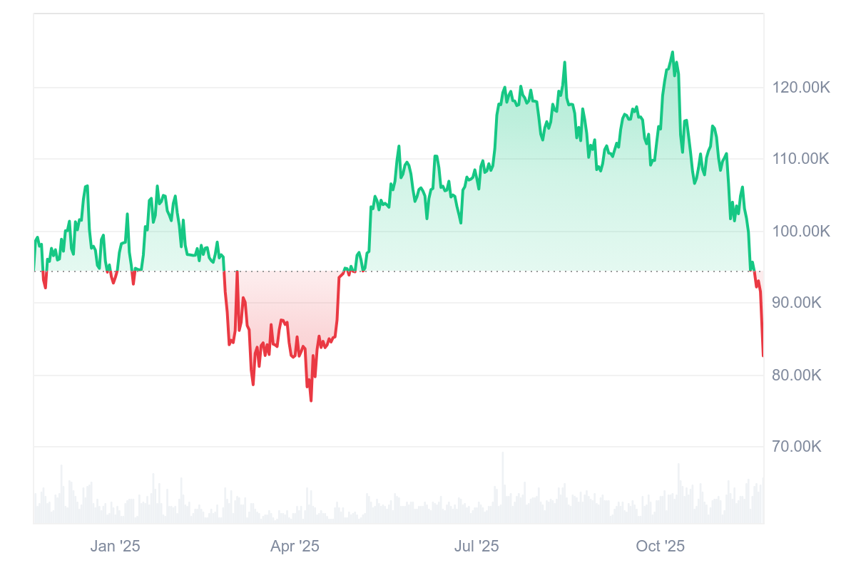 Binance CEO says Bitcoin volatility matches broader markets amid 35% decline