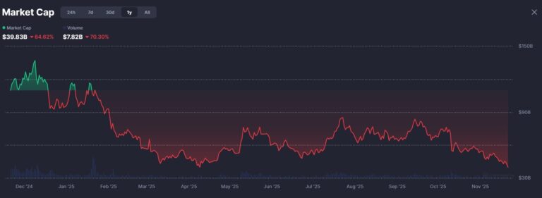 Memecoin market sinks to 2025 low as $5B wiped out in a day