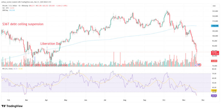 Bitcoin rout continues as crypto treasuries face reckoning: Finance Redefined