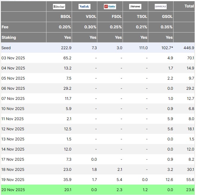 ETF altseason? Solana, XRP funds buck crypto’s market sell-off