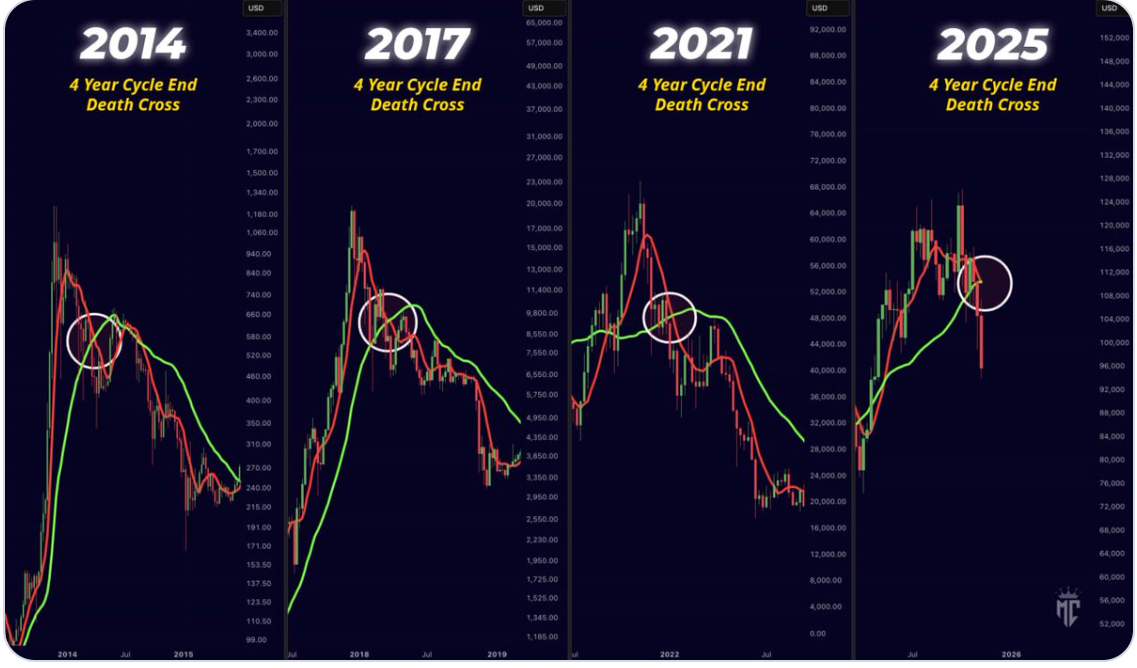 Bitcoin’s death cross confirmation may mean BTC is officially in bear market