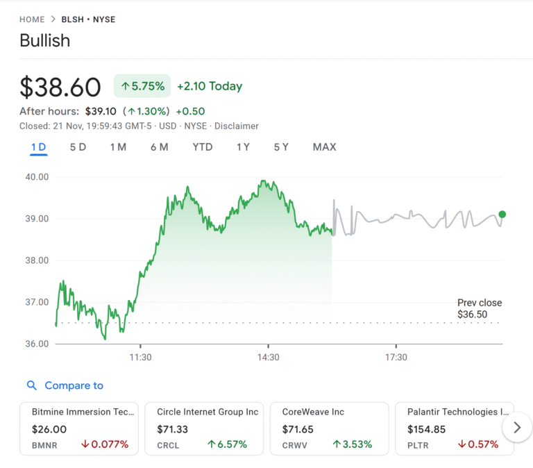 ARK Invest wraps up week with Bitcoin ETF, Bullish, Circle, BitMine buys