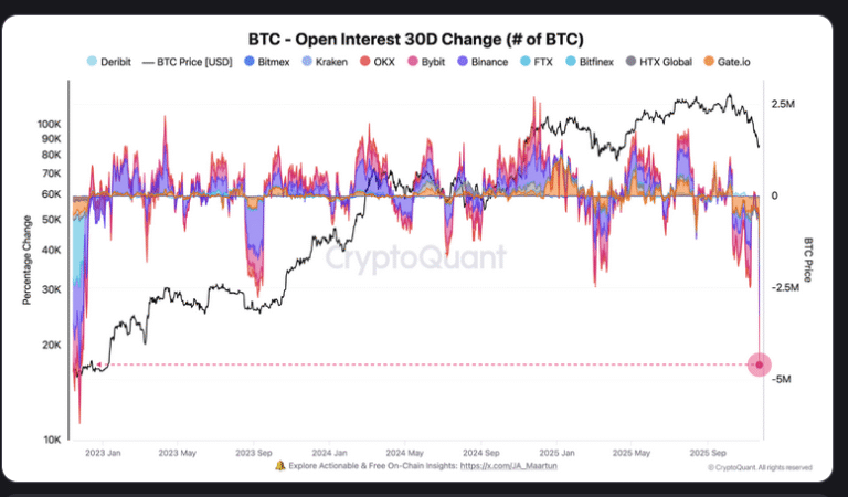 Bitcoin open interest dives, but bottom could see ‘renewed bullish trend’