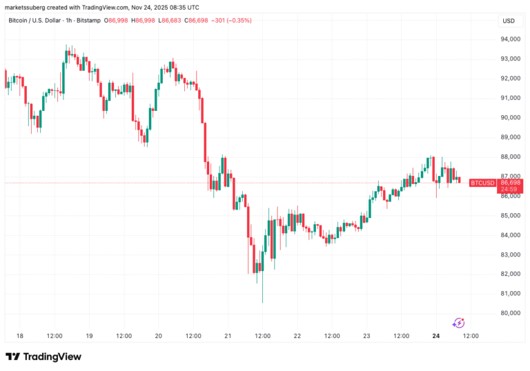 Death cross vs. $96K rebound: 5 things to know in Bitcoin this week