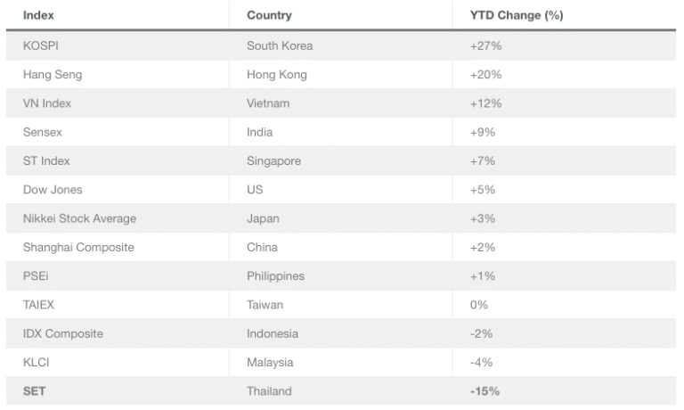 Bitkub exchange eyes Hong Kong IPO as Thai markets slump to 5-year lows: Report