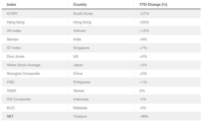 Bitkub exchange eyes Hong Kong IPO as Thai markets slump to 5-year lows: Report