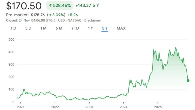 Strategy stock is bleeding, but Saylor ‘won’t back down’ from Bitcoin bet