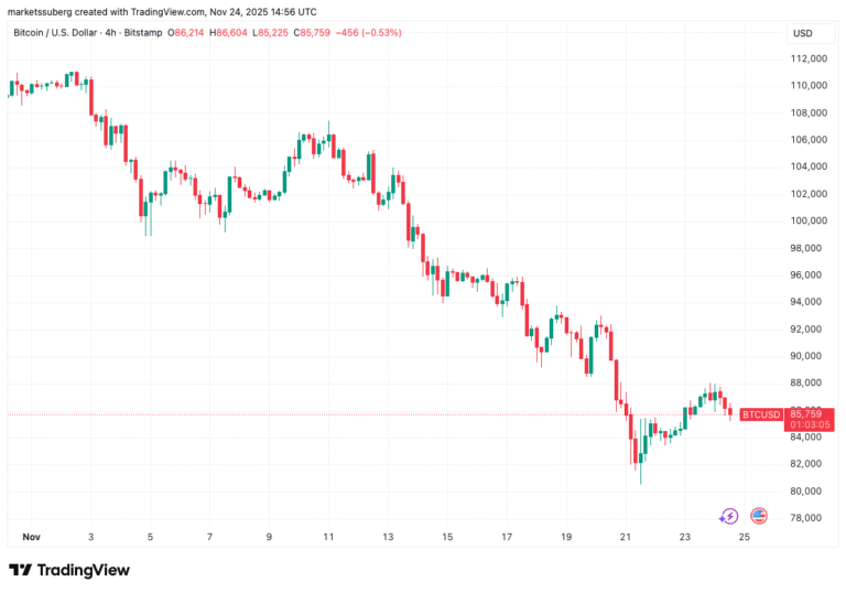 Bitcoin price’s $80K low was bottom, Arthur Hayes says