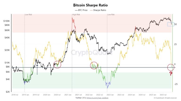 Bitcoin’s Sharpe ratio is nearly at zero, a rare risk-reward signal