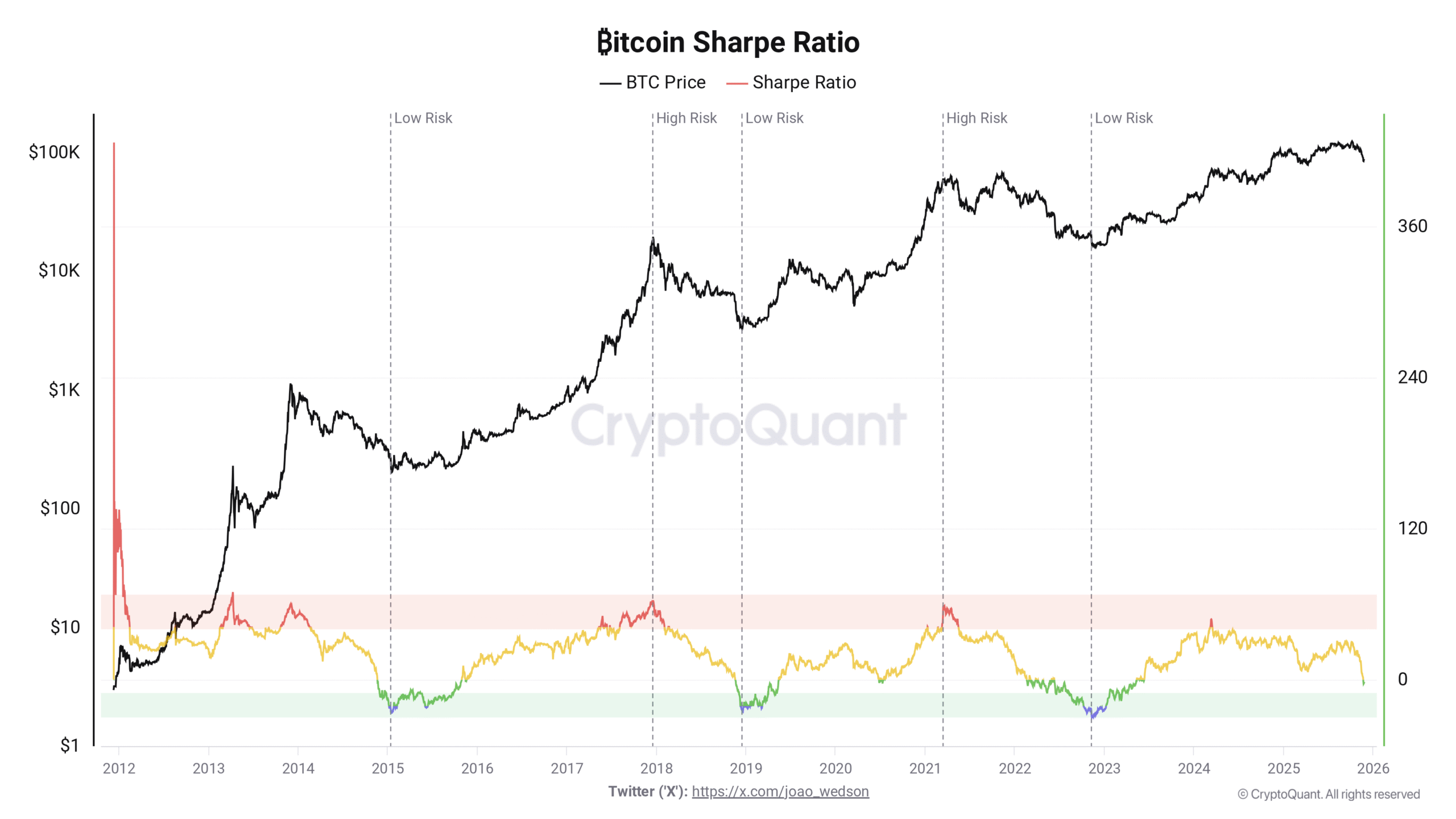 Bitcoin at $87K: BTC buying opportunity or dead cat bounce?