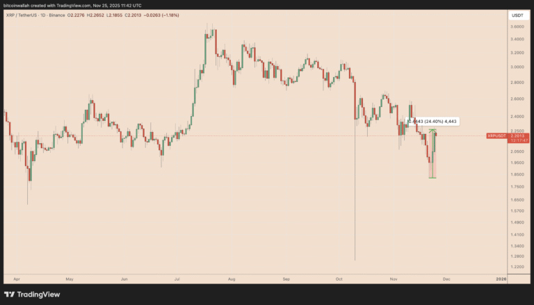 XRP price ‘looking very bullish’ after 25% weekly gain: How high can it go?