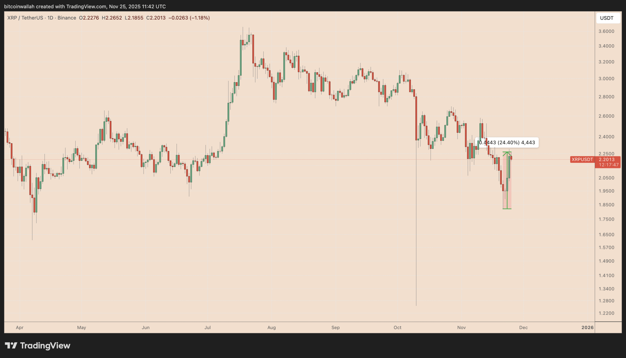 XRP price ‘looking very bullish’ after 25% weekly gain: How high can it go?